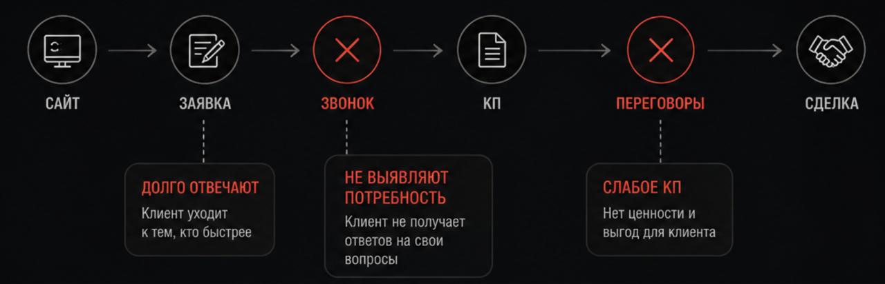 Тайный покупатель у вас и у конкурентов